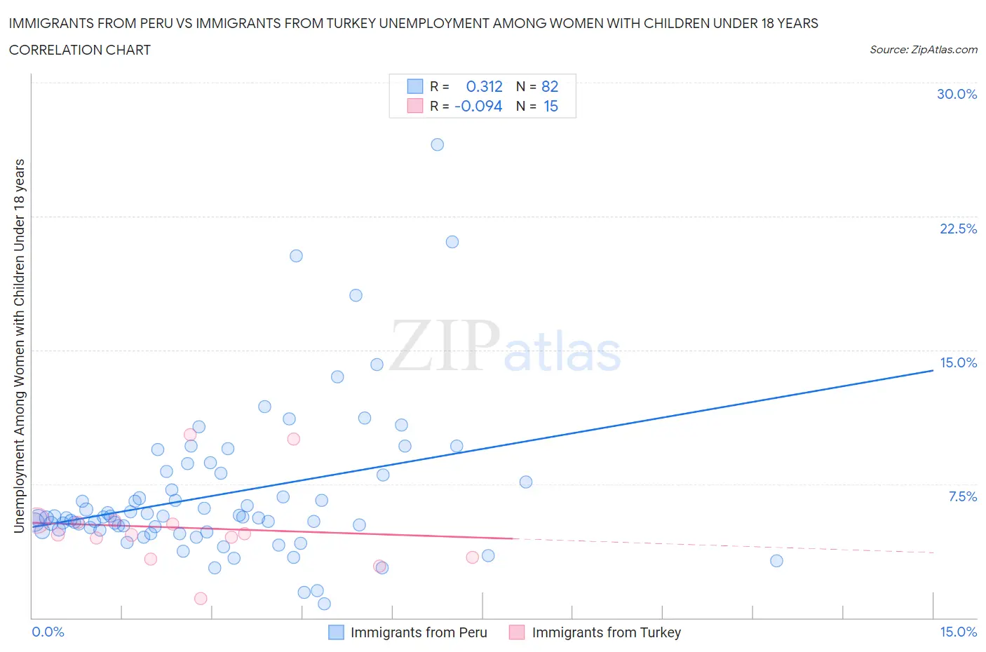 Immigrants from Peru vs Immigrants from Turkey Unemployment Among Women with Children Under 18 years