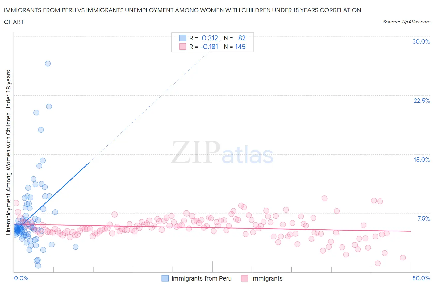 Immigrants from Peru vs Immigrants Unemployment Among Women with Children Under 18 years