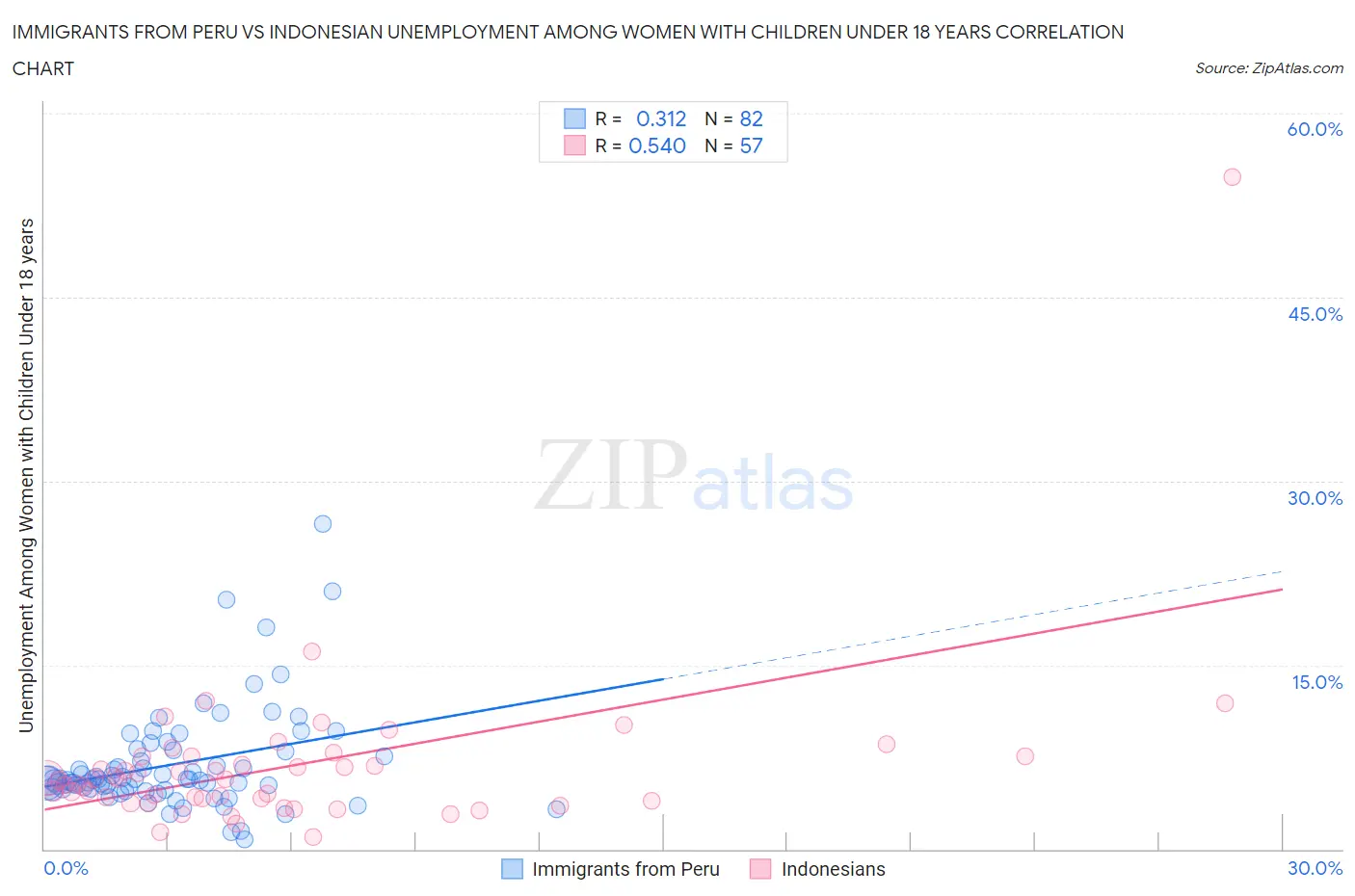 Immigrants from Peru vs Indonesian Unemployment Among Women with Children Under 18 years