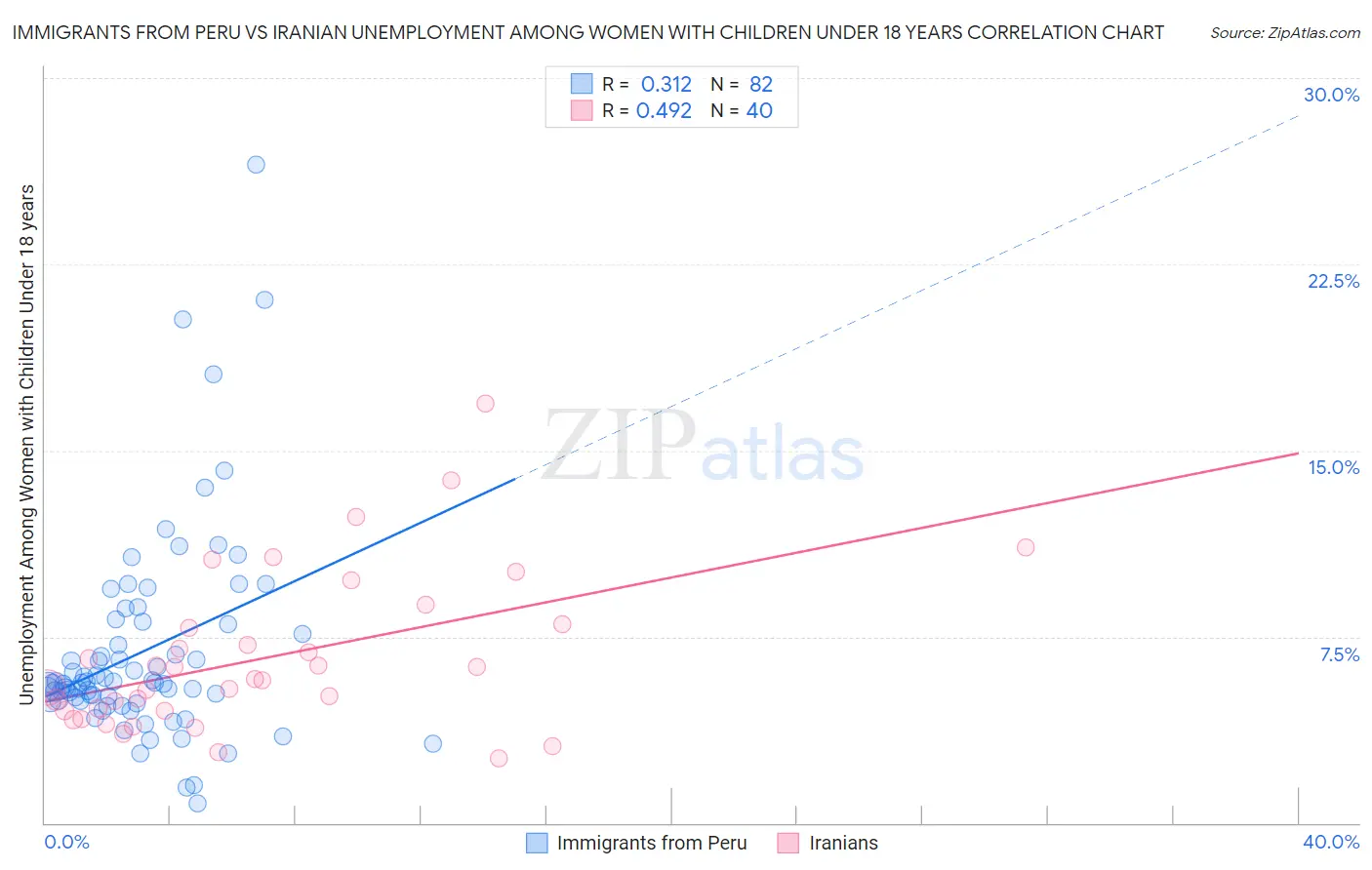 Immigrants from Peru vs Iranian Unemployment Among Women with Children Under 18 years