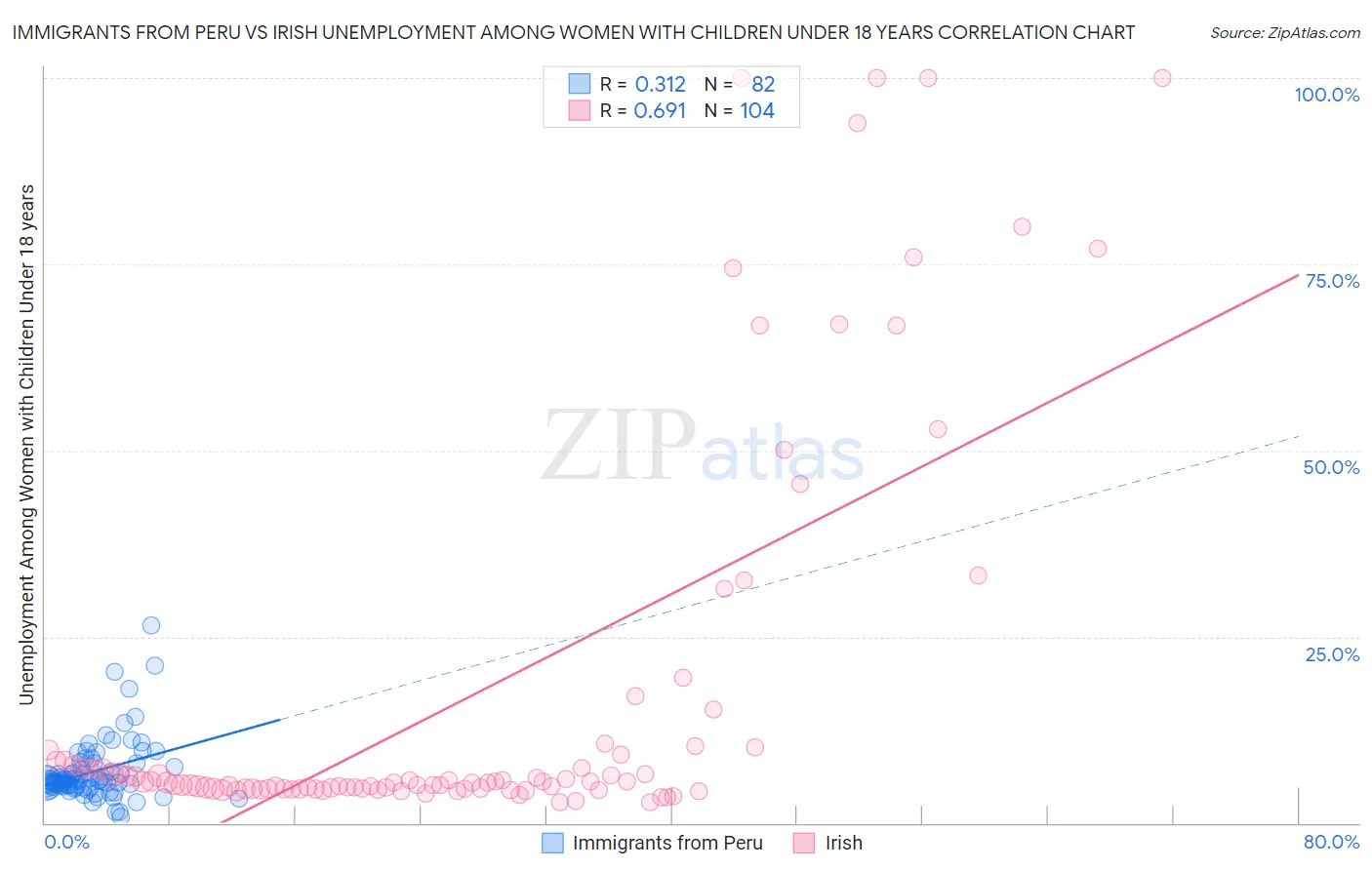 Immigrants from Peru vs Irish Unemployment Among Women with Children Under 18 years