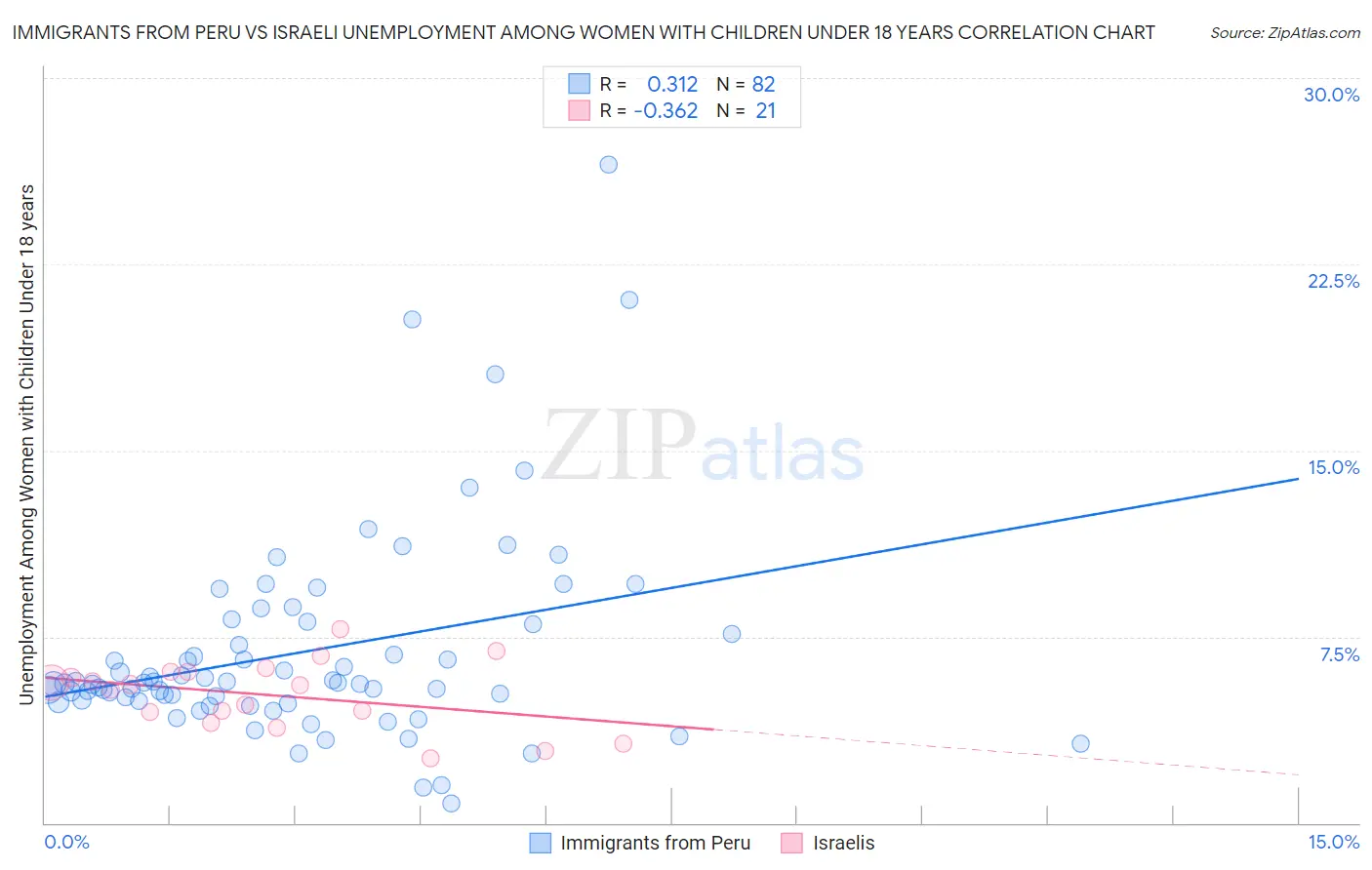 Immigrants from Peru vs Israeli Unemployment Among Women with Children Under 18 years
