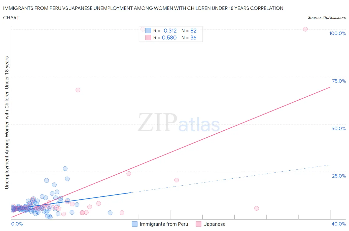 Immigrants from Peru vs Japanese Unemployment Among Women with Children Under 18 years