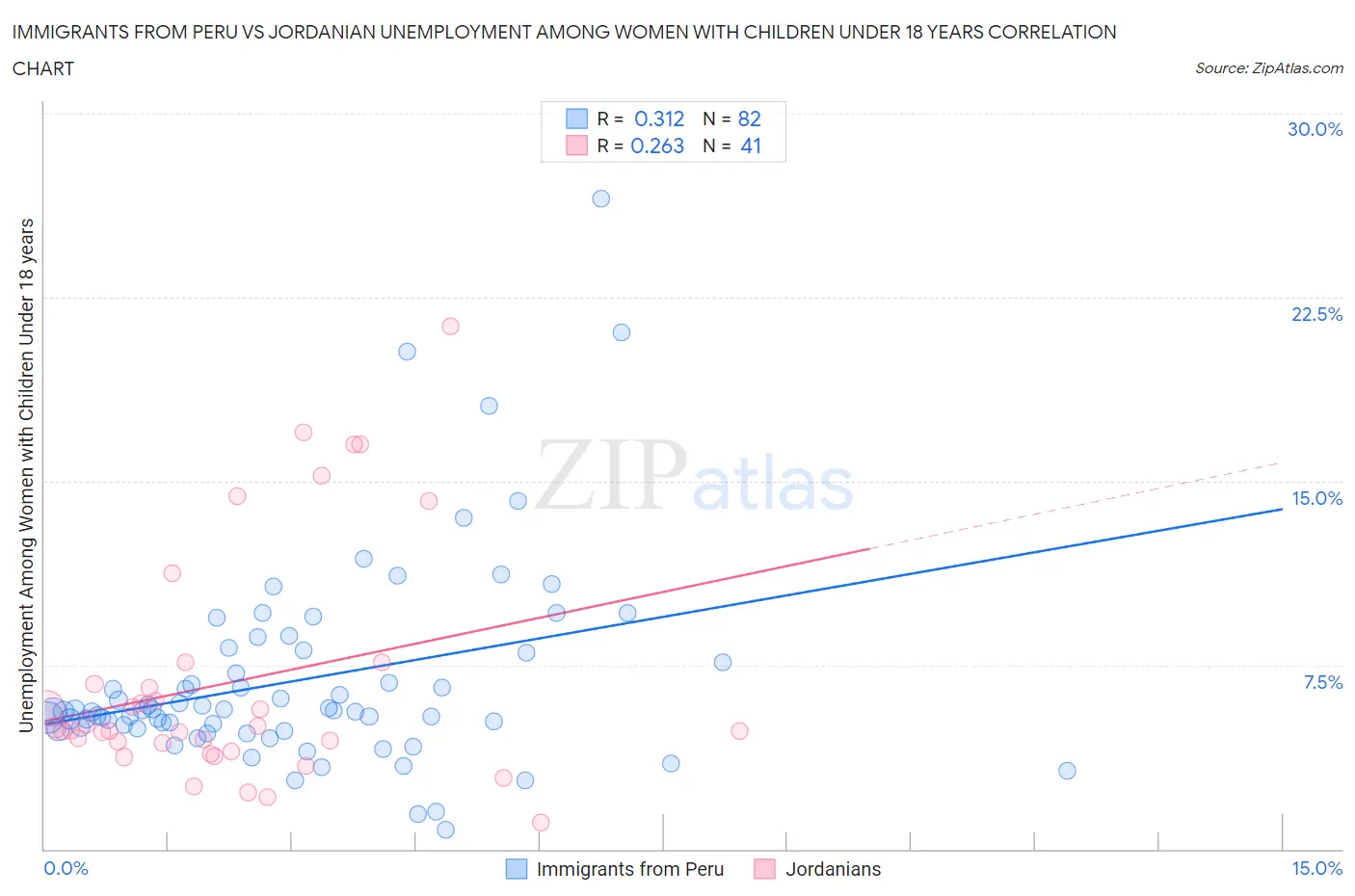 Immigrants from Peru vs Jordanian Unemployment Among Women with Children Under 18 years