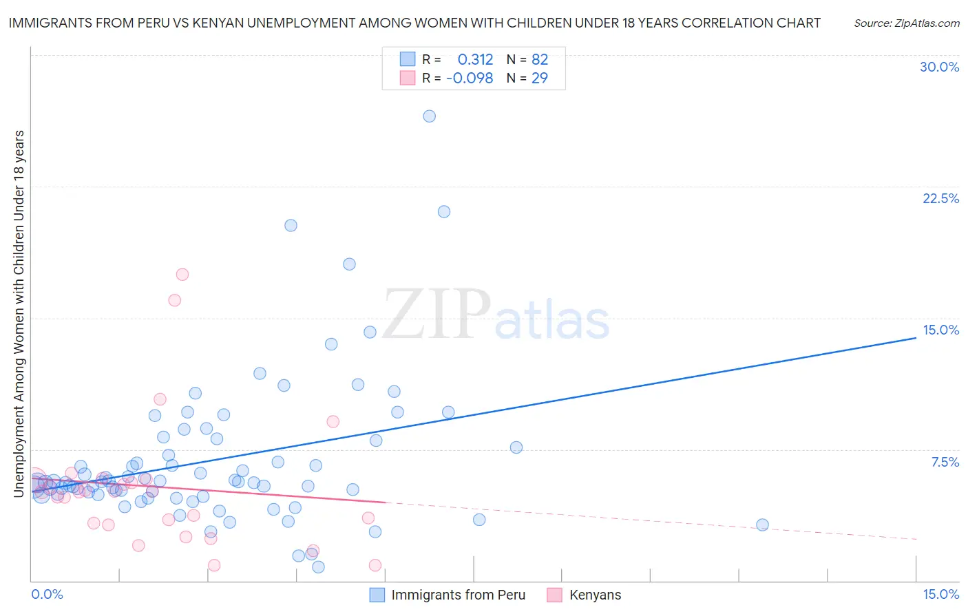 Immigrants from Peru vs Kenyan Unemployment Among Women with Children Under 18 years