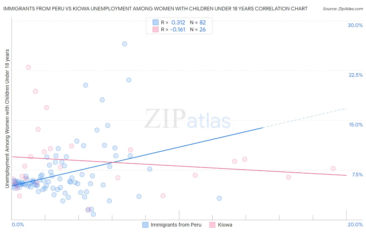 Immigrants from Peru vs Kiowa Unemployment Among Women with Children Under 18 years