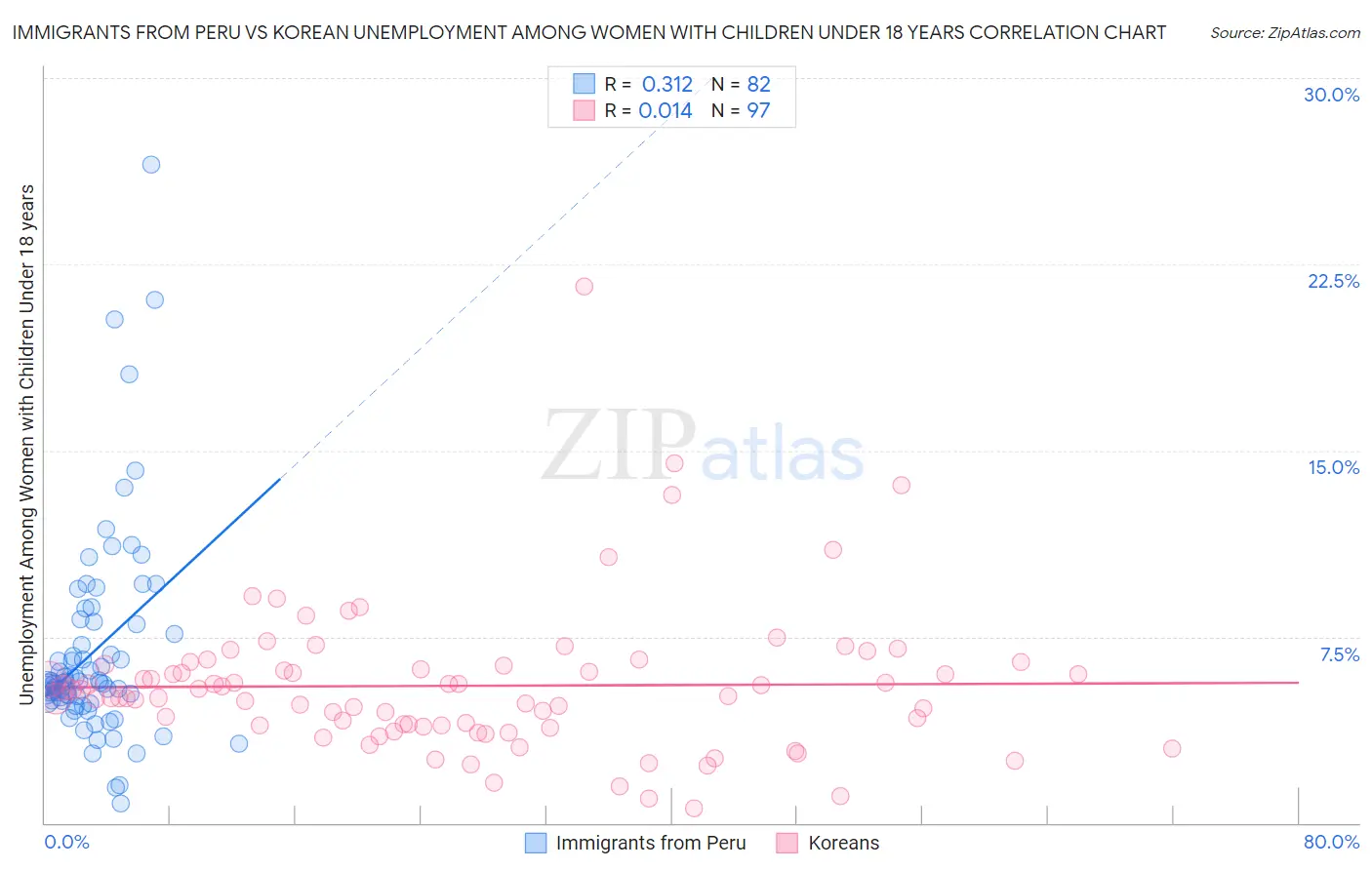 Immigrants from Peru vs Korean Unemployment Among Women with Children Under 18 years