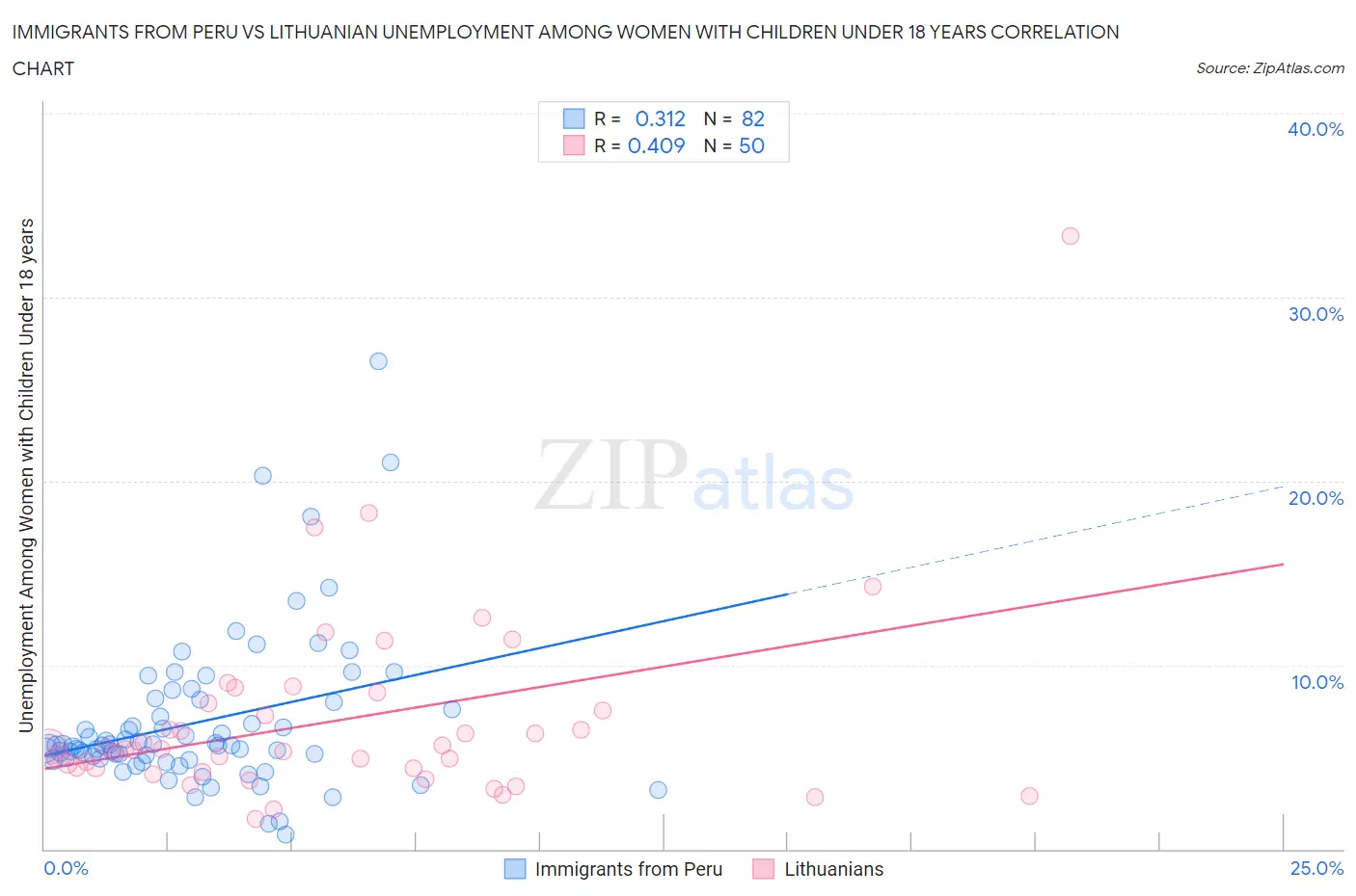 Immigrants from Peru vs Lithuanian Unemployment Among Women with Children Under 18 years