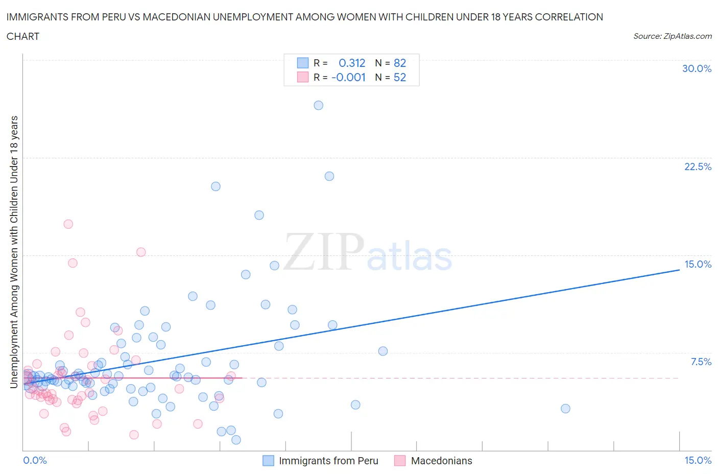 Immigrants from Peru vs Macedonian Unemployment Among Women with Children Under 18 years