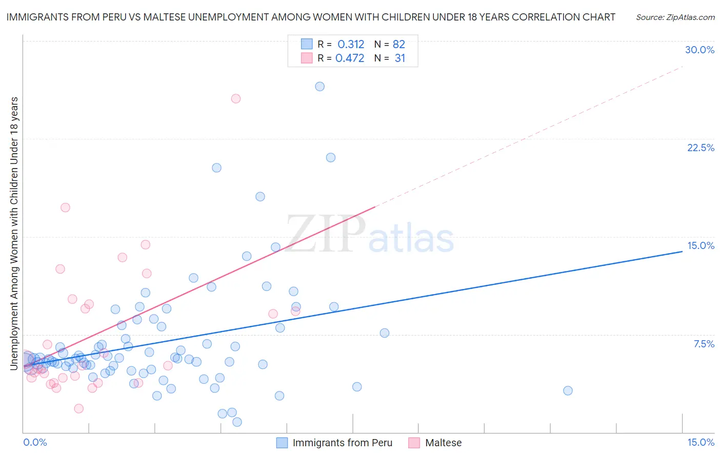 Immigrants from Peru vs Maltese Unemployment Among Women with Children Under 18 years