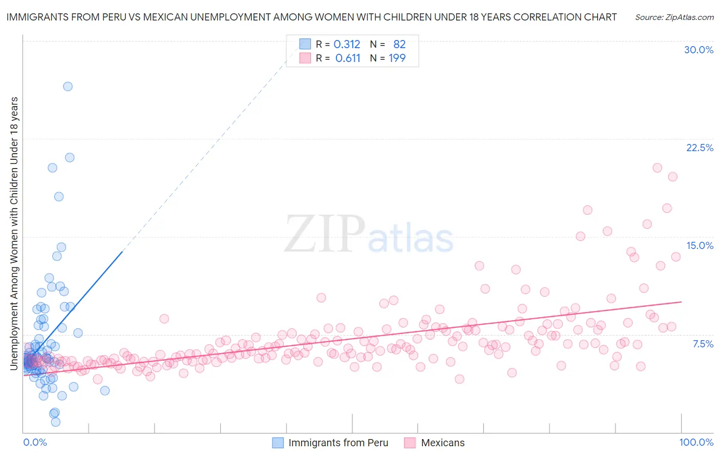 Immigrants from Peru vs Mexican Unemployment Among Women with Children Under 18 years