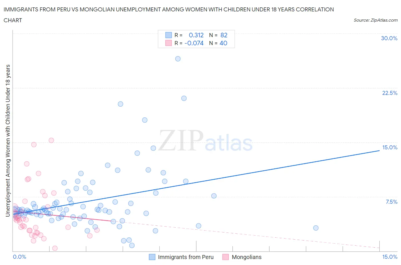 Immigrants from Peru vs Mongolian Unemployment Among Women with Children Under 18 years