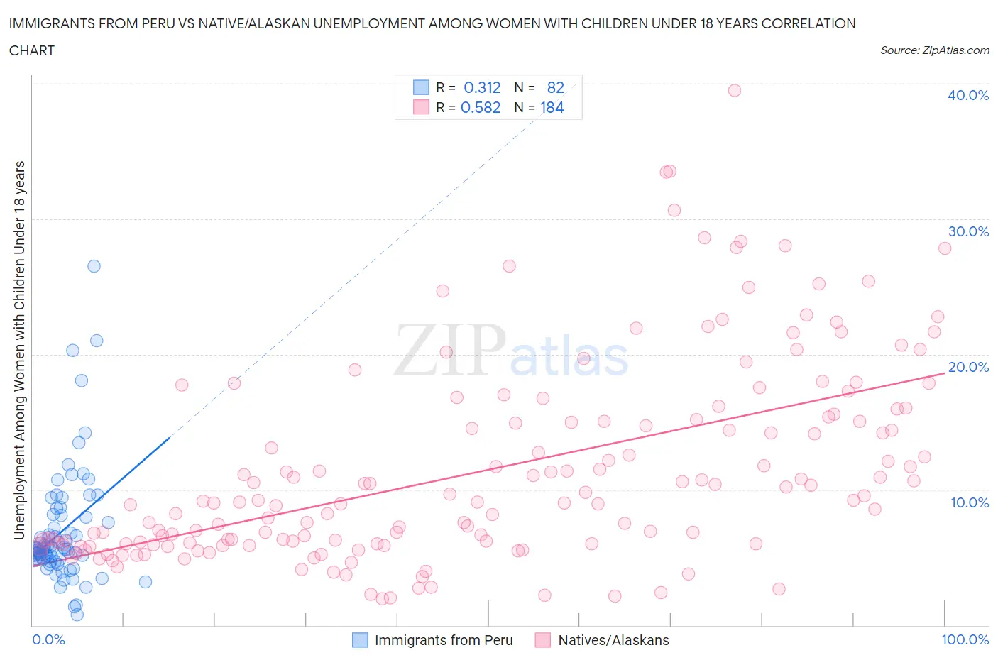 Immigrants from Peru vs Native/Alaskan Unemployment Among Women with Children Under 18 years