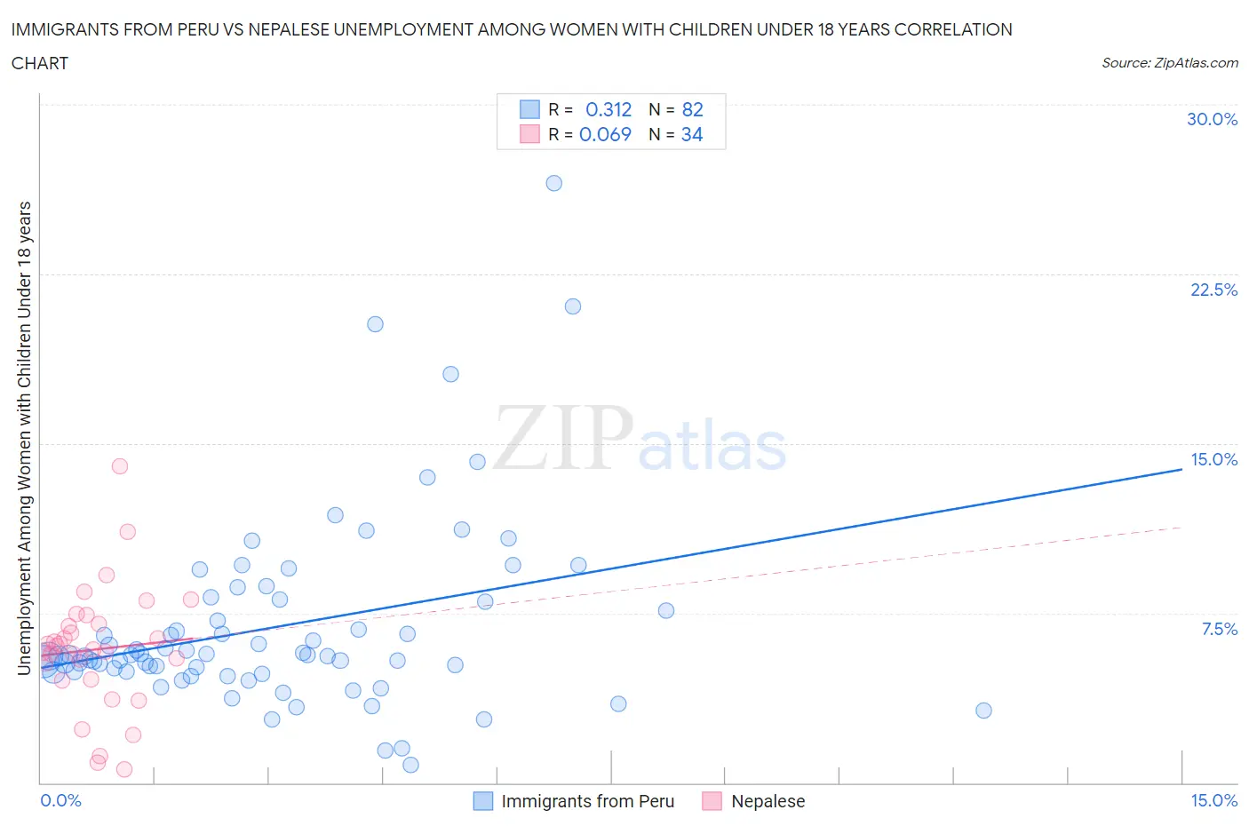 Immigrants from Peru vs Nepalese Unemployment Among Women with Children Under 18 years
