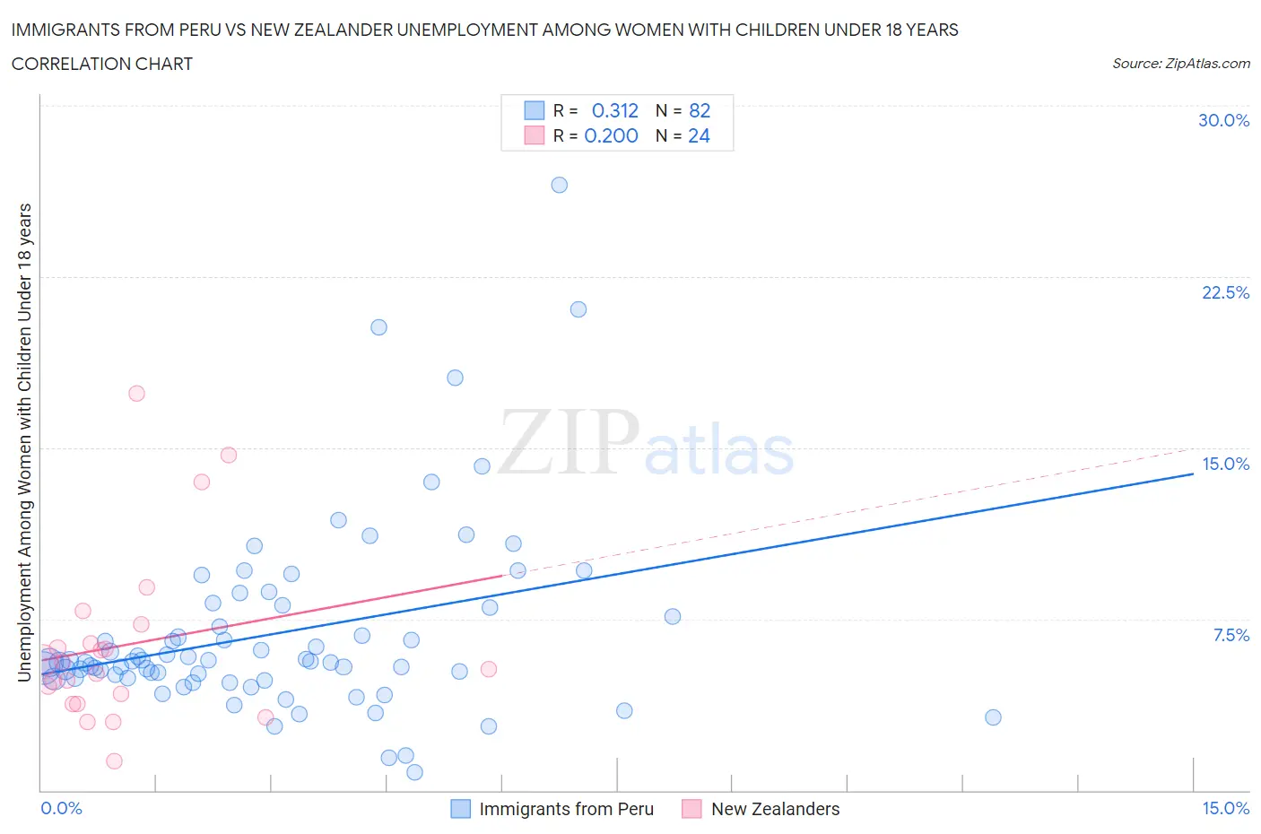 Immigrants from Peru vs New Zealander Unemployment Among Women with Children Under 18 years
