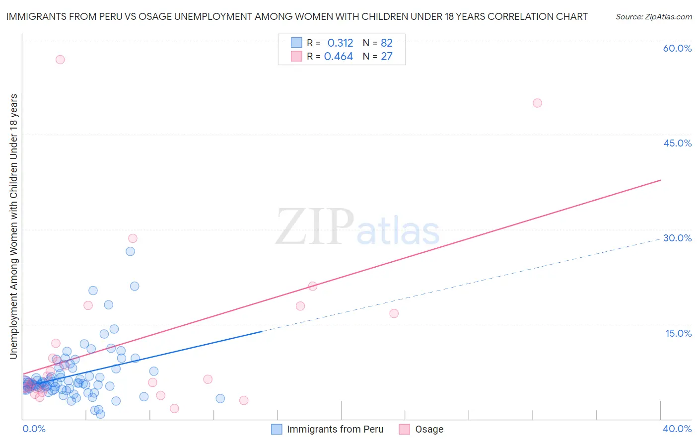 Immigrants from Peru vs Osage Unemployment Among Women with Children Under 18 years
