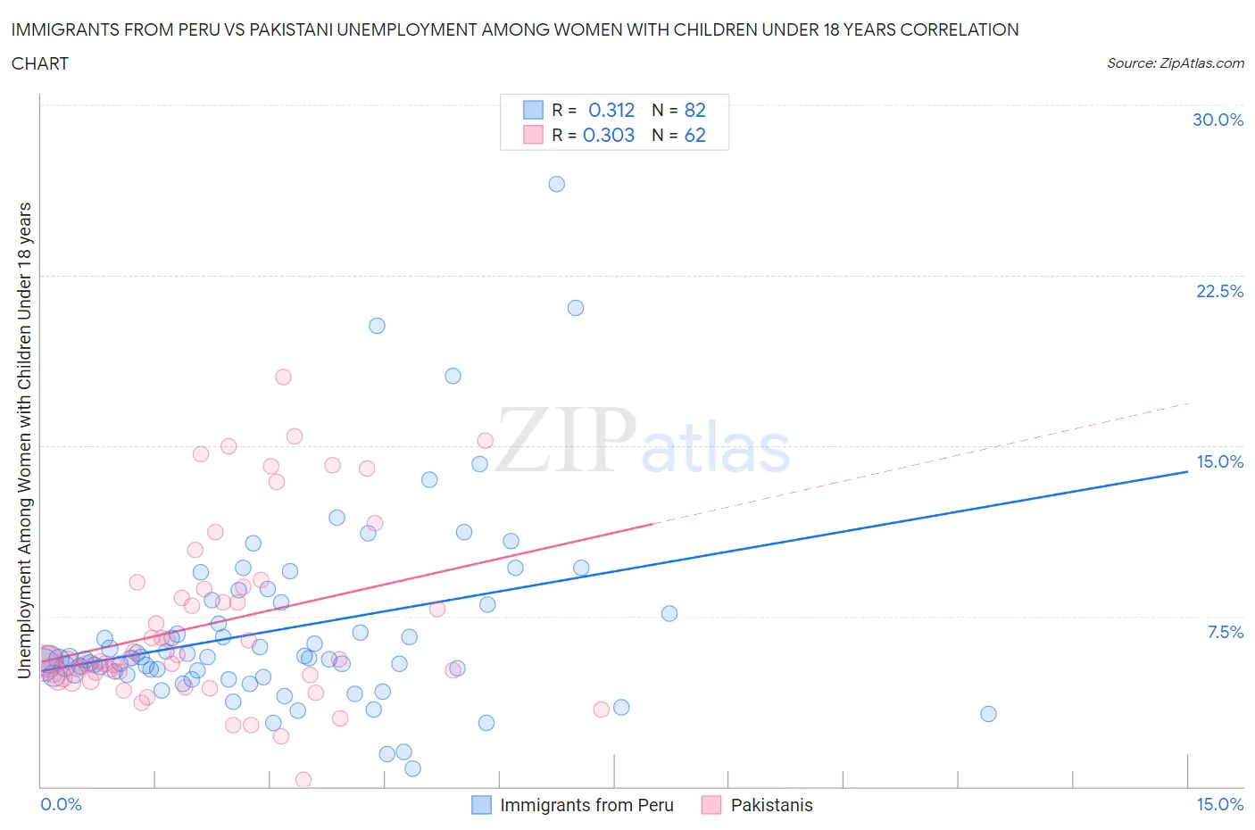 Immigrants from Peru vs Pakistani Unemployment Among Women with Children Under 18 years