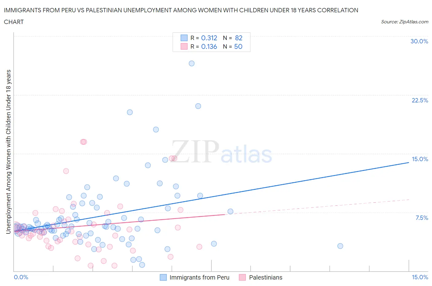 Immigrants from Peru vs Palestinian Unemployment Among Women with Children Under 18 years