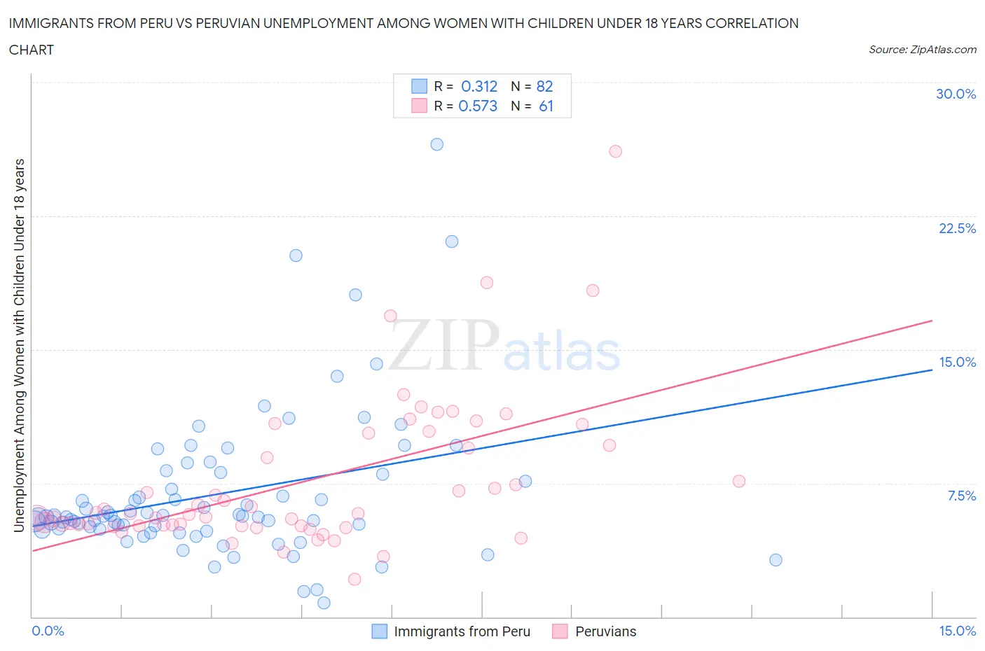 Immigrants from Peru vs Peruvian Unemployment Among Women with Children Under 18 years