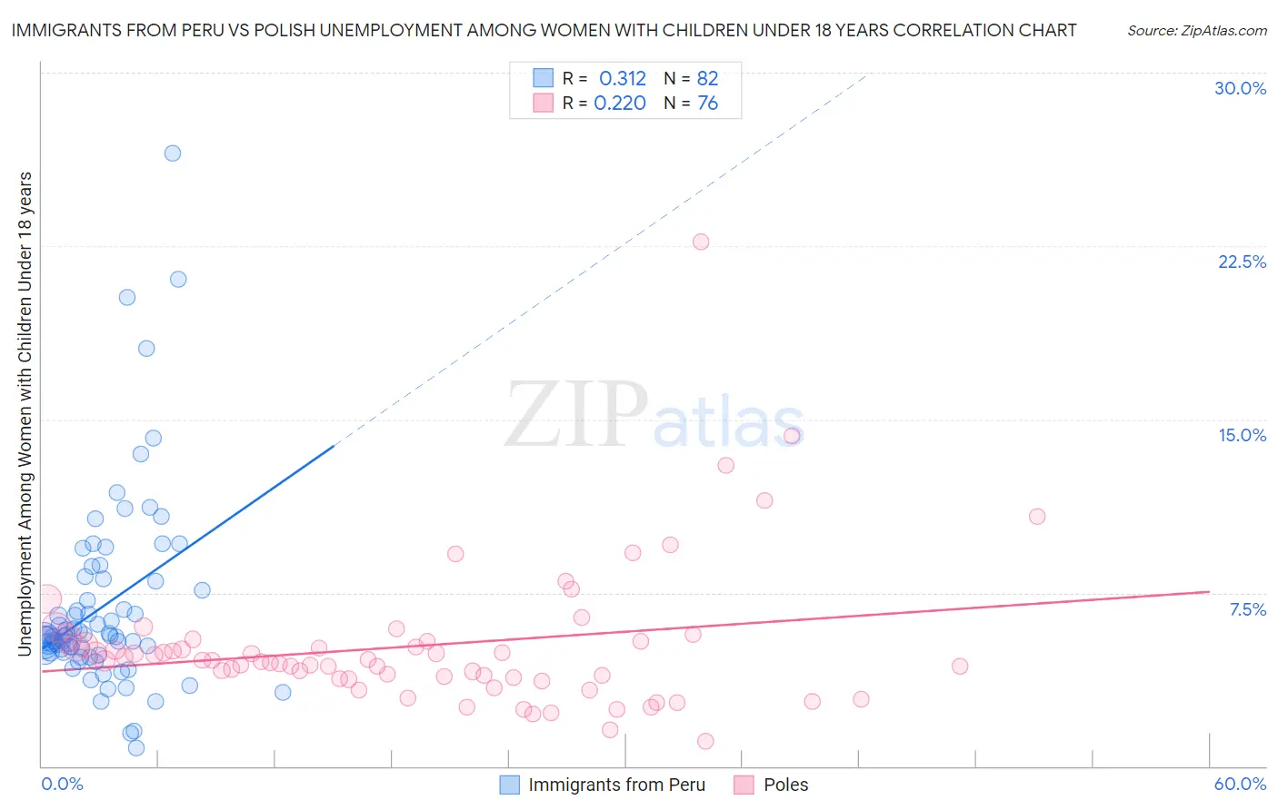 Immigrants from Peru vs Polish Unemployment Among Women with Children Under 18 years