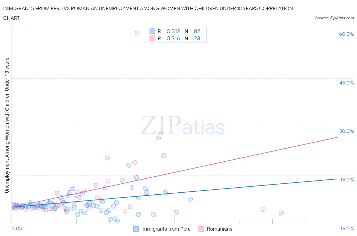 Immigrants from Peru vs Romanian Unemployment Among Women with Children Under 18 years