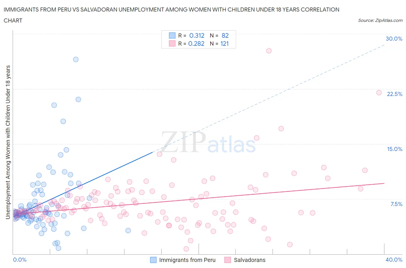 Immigrants from Peru vs Salvadoran Unemployment Among Women with Children Under 18 years