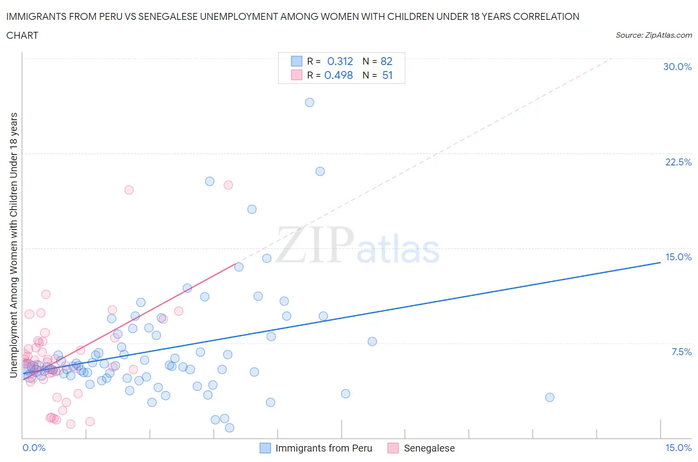 Immigrants from Peru vs Senegalese Unemployment Among Women with Children Under 18 years