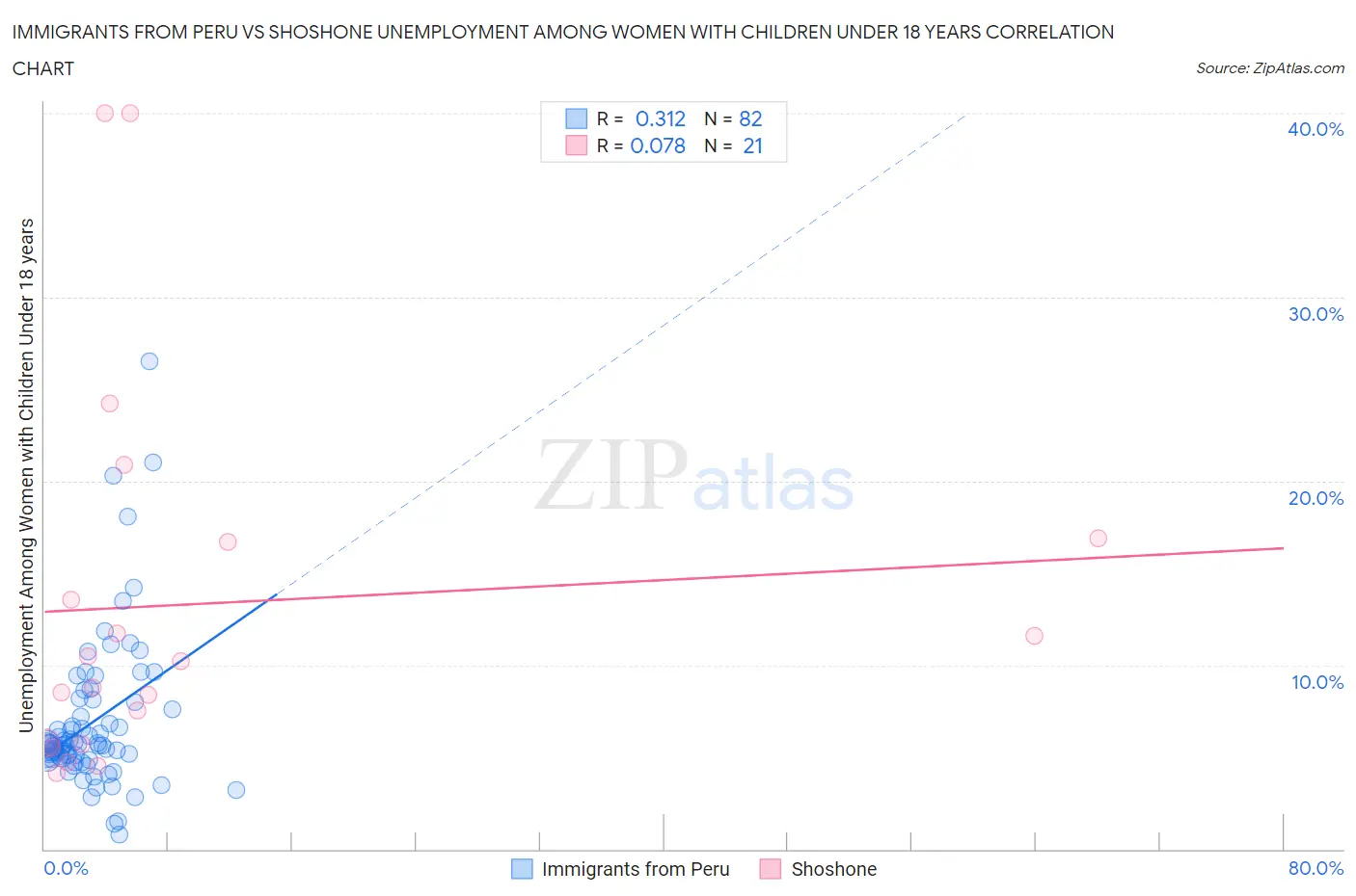 Immigrants from Peru vs Shoshone Unemployment Among Women with Children Under 18 years