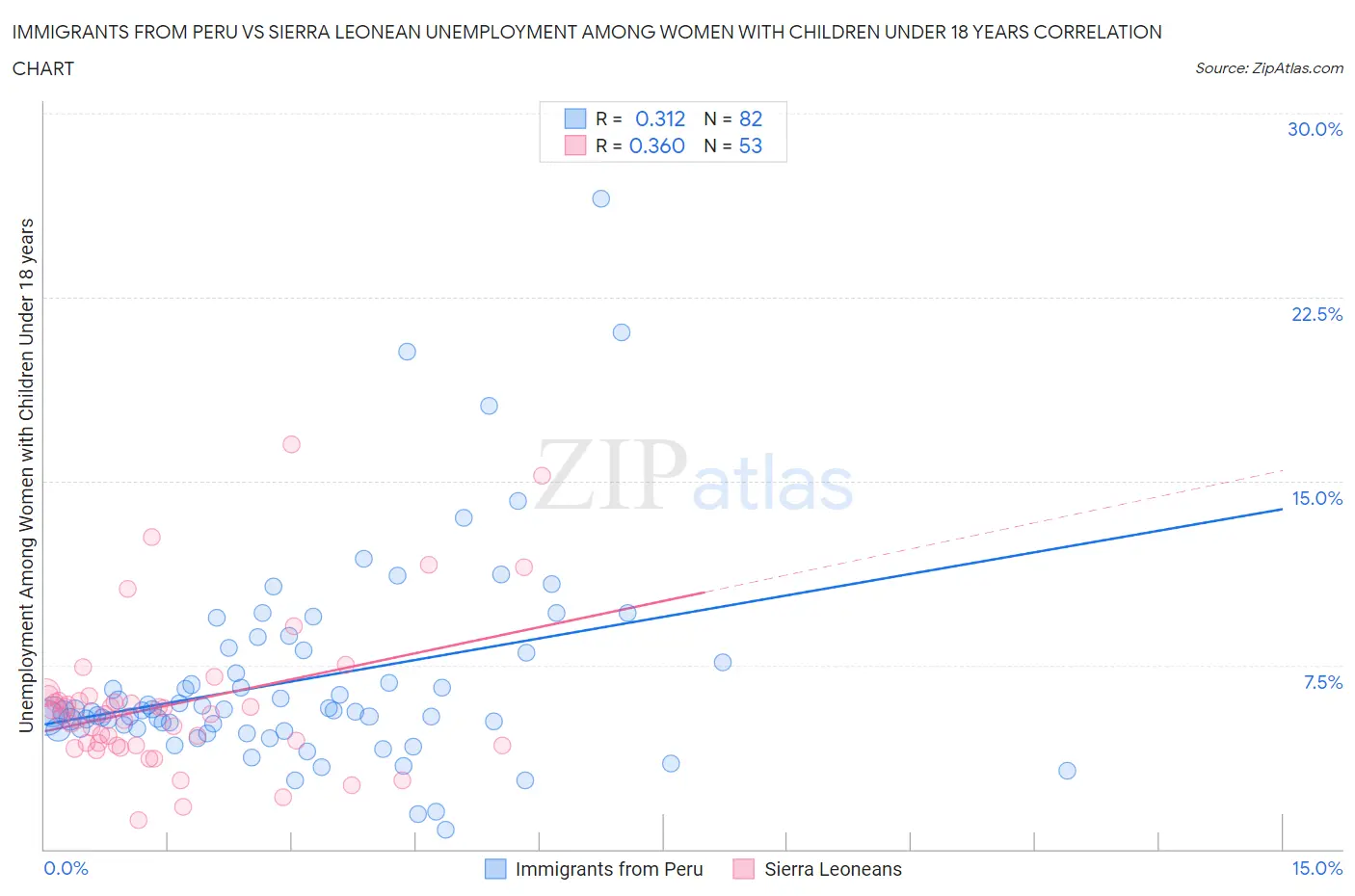 Immigrants from Peru vs Sierra Leonean Unemployment Among Women with Children Under 18 years