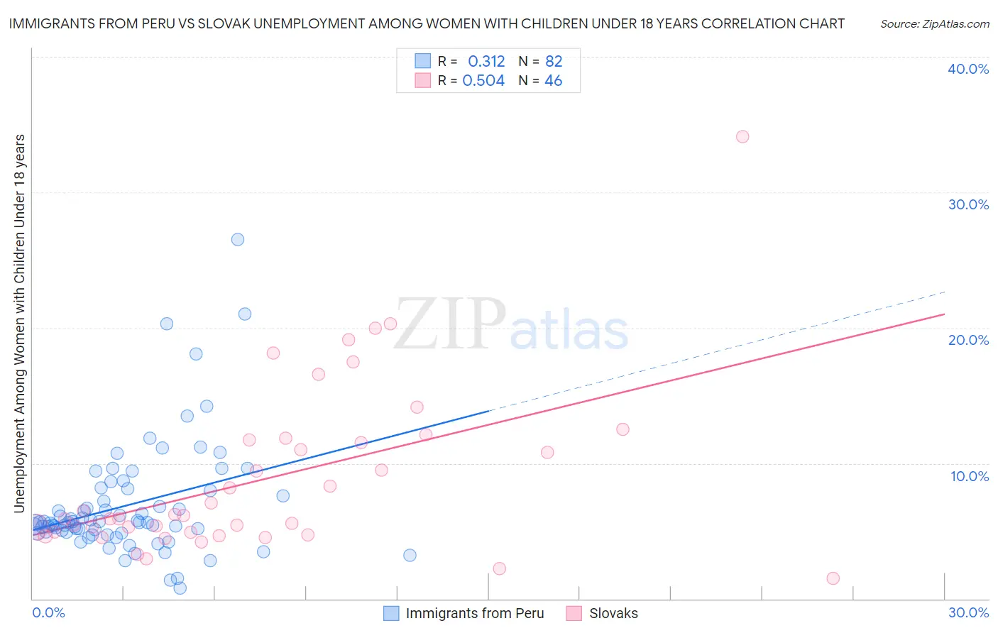 Immigrants from Peru vs Slovak Unemployment Among Women with Children Under 18 years