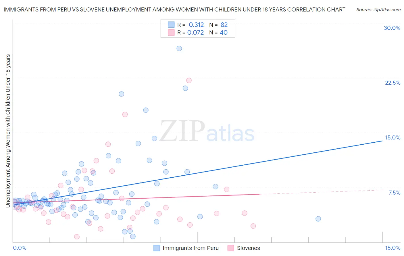 Immigrants from Peru vs Slovene Unemployment Among Women with Children Under 18 years