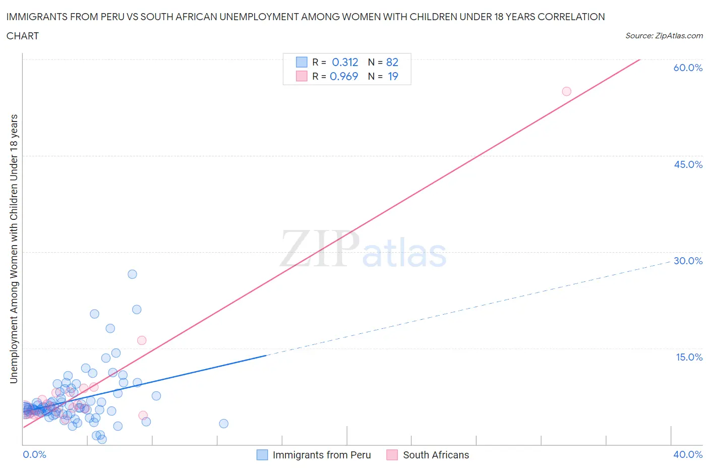 Immigrants from Peru vs South African Unemployment Among Women with Children Under 18 years