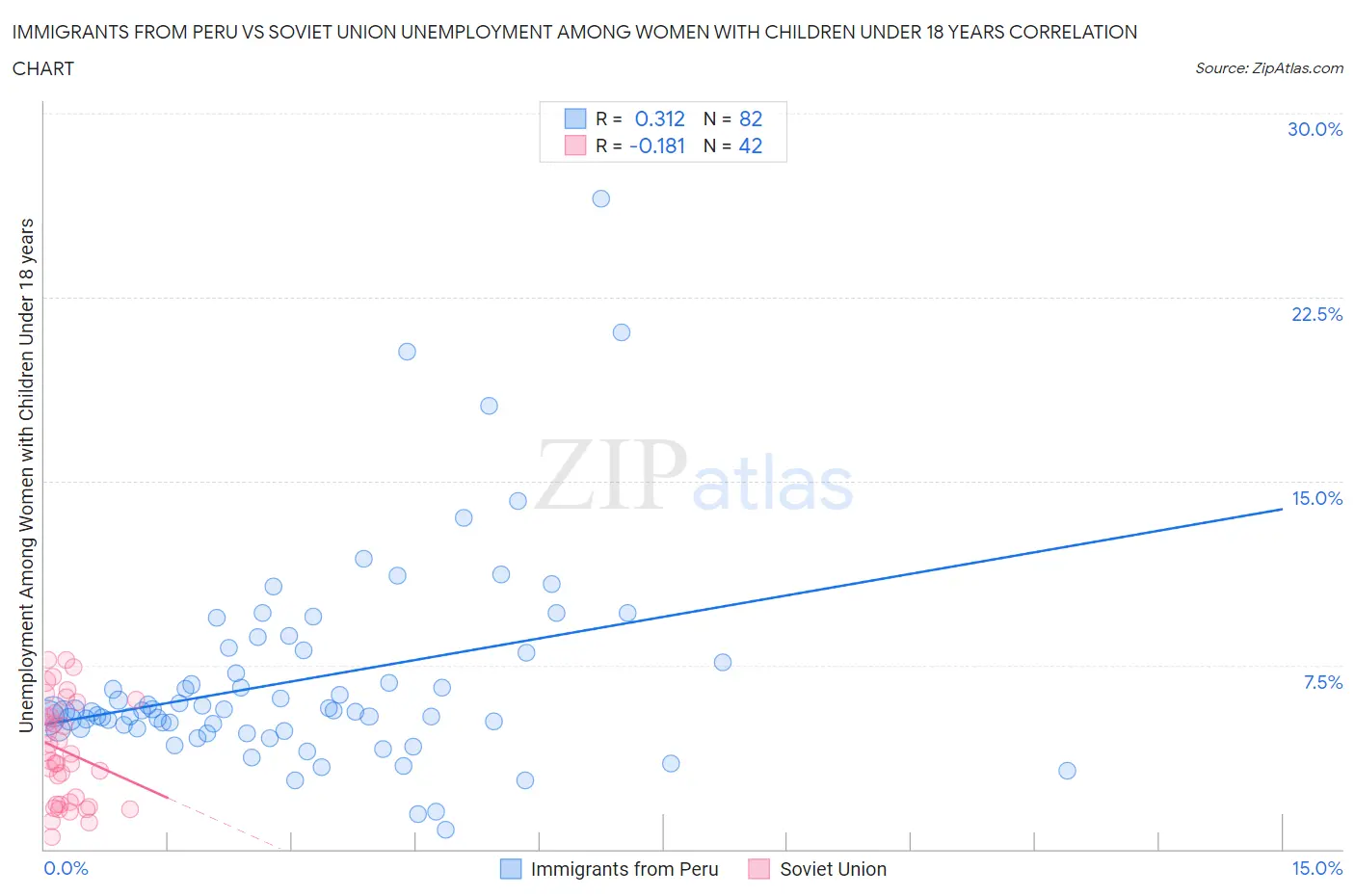 Immigrants from Peru vs Soviet Union Unemployment Among Women with Children Under 18 years