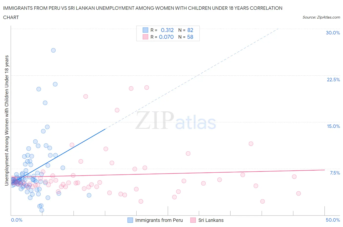 Immigrants from Peru vs Sri Lankan Unemployment Among Women with Children Under 18 years