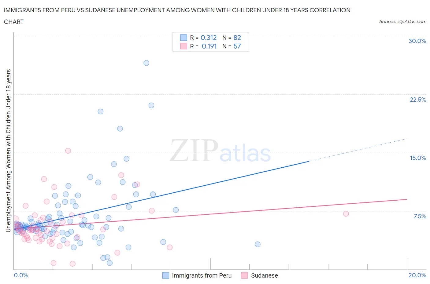 Immigrants from Peru vs Sudanese Unemployment Among Women with Children Under 18 years