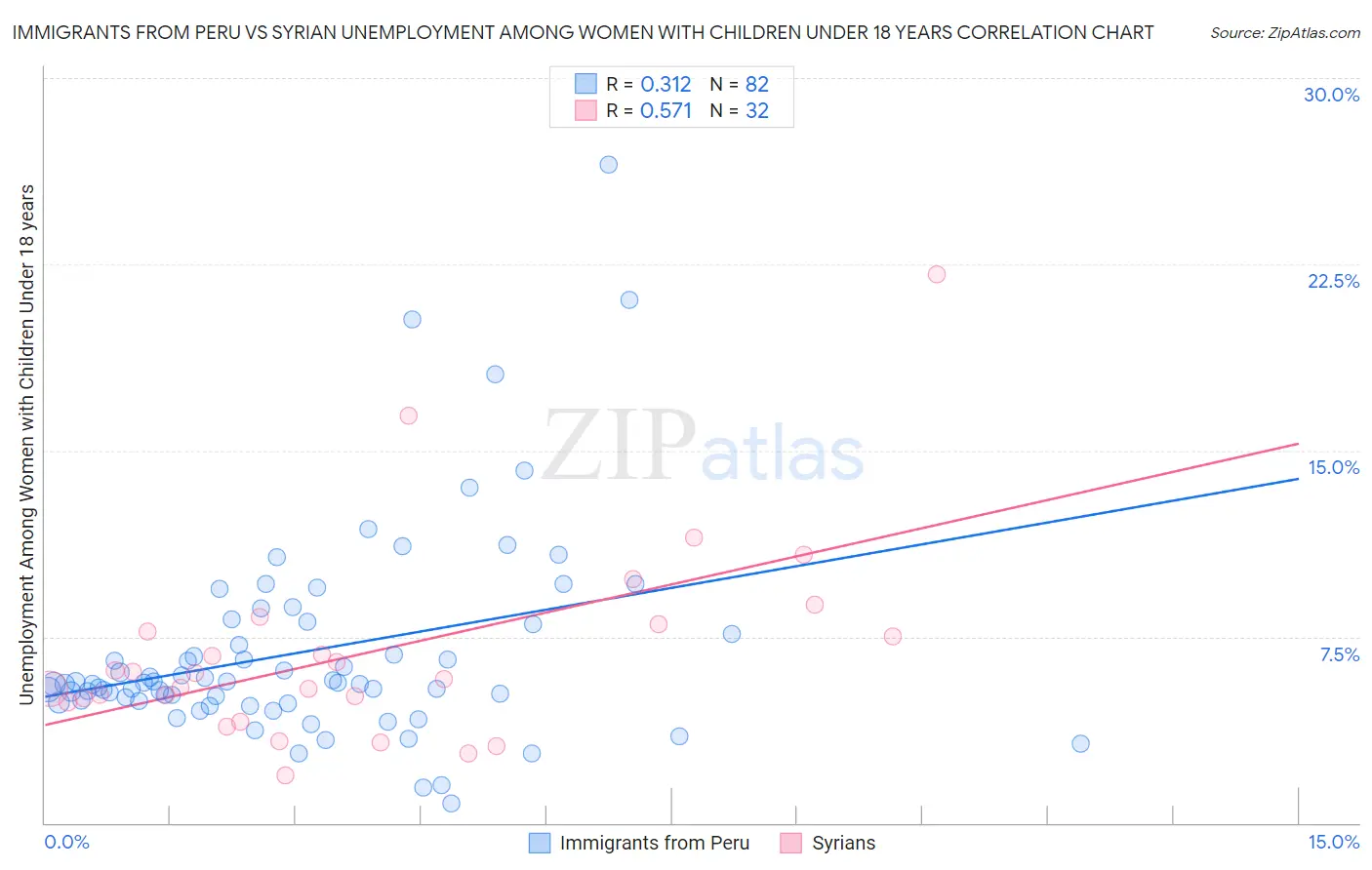 Immigrants from Peru vs Syrian Unemployment Among Women with Children Under 18 years