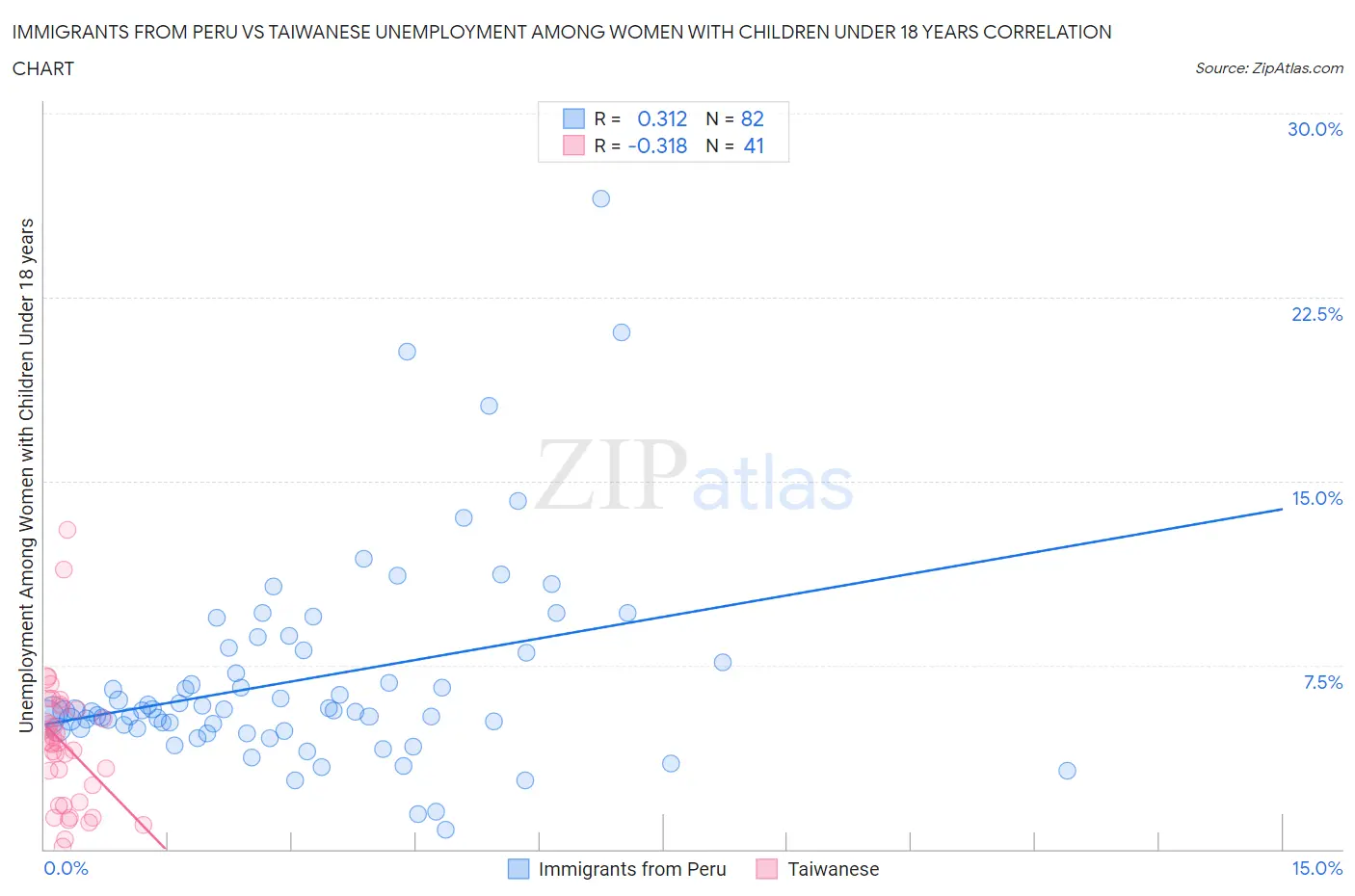 Immigrants from Peru vs Taiwanese Unemployment Among Women with Children Under 18 years