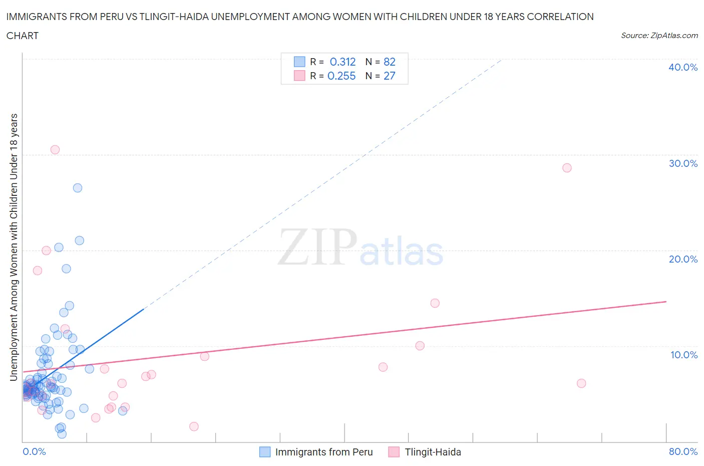 Immigrants from Peru vs Tlingit-Haida Unemployment Among Women with Children Under 18 years