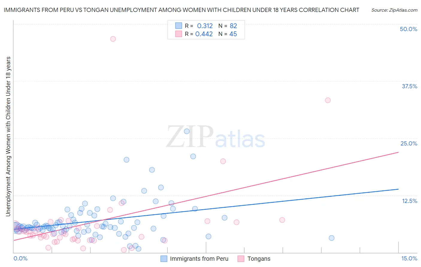 Immigrants from Peru vs Tongan Unemployment Among Women with Children Under 18 years