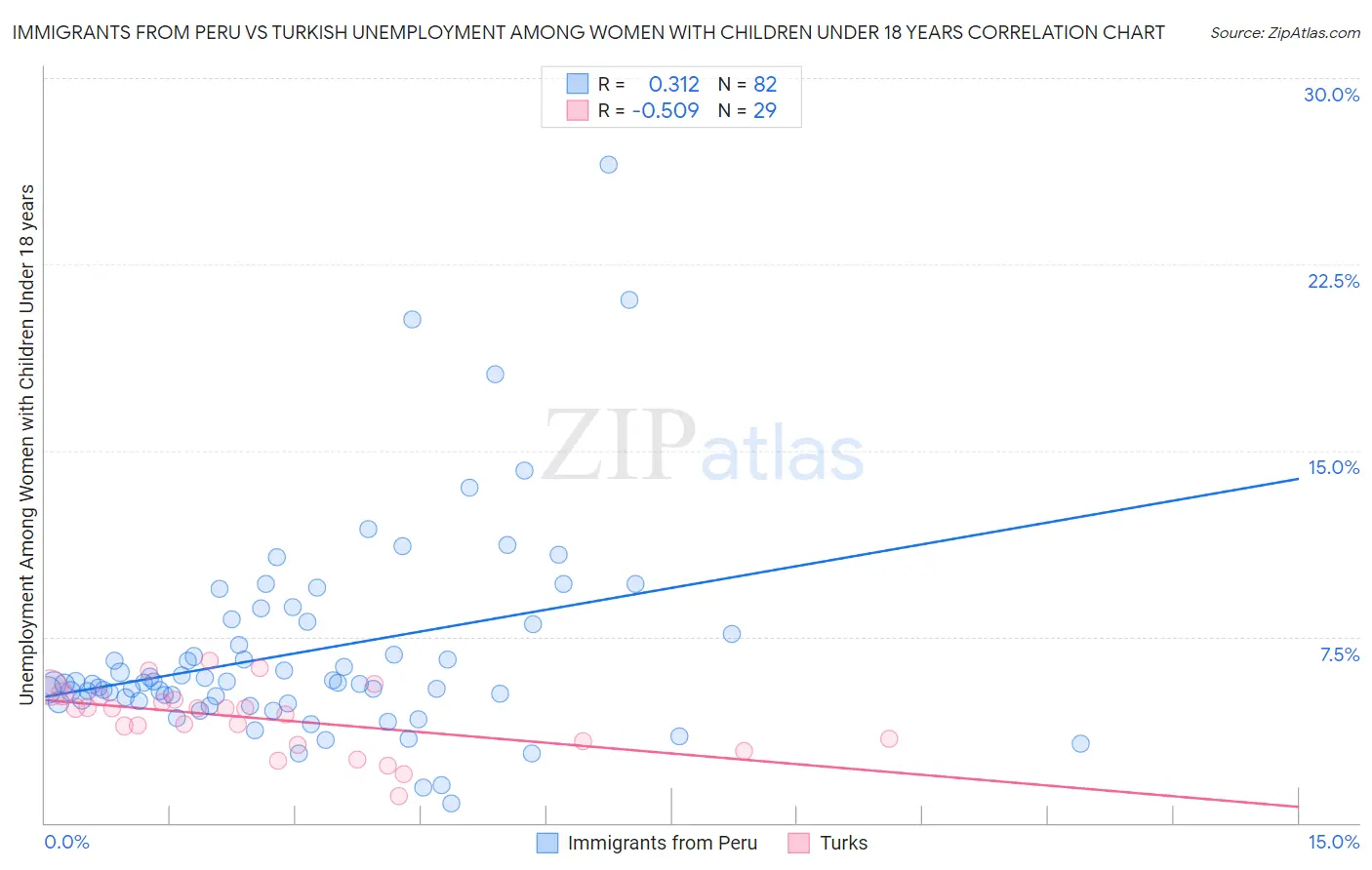 Immigrants from Peru vs Turkish Unemployment Among Women with Children Under 18 years