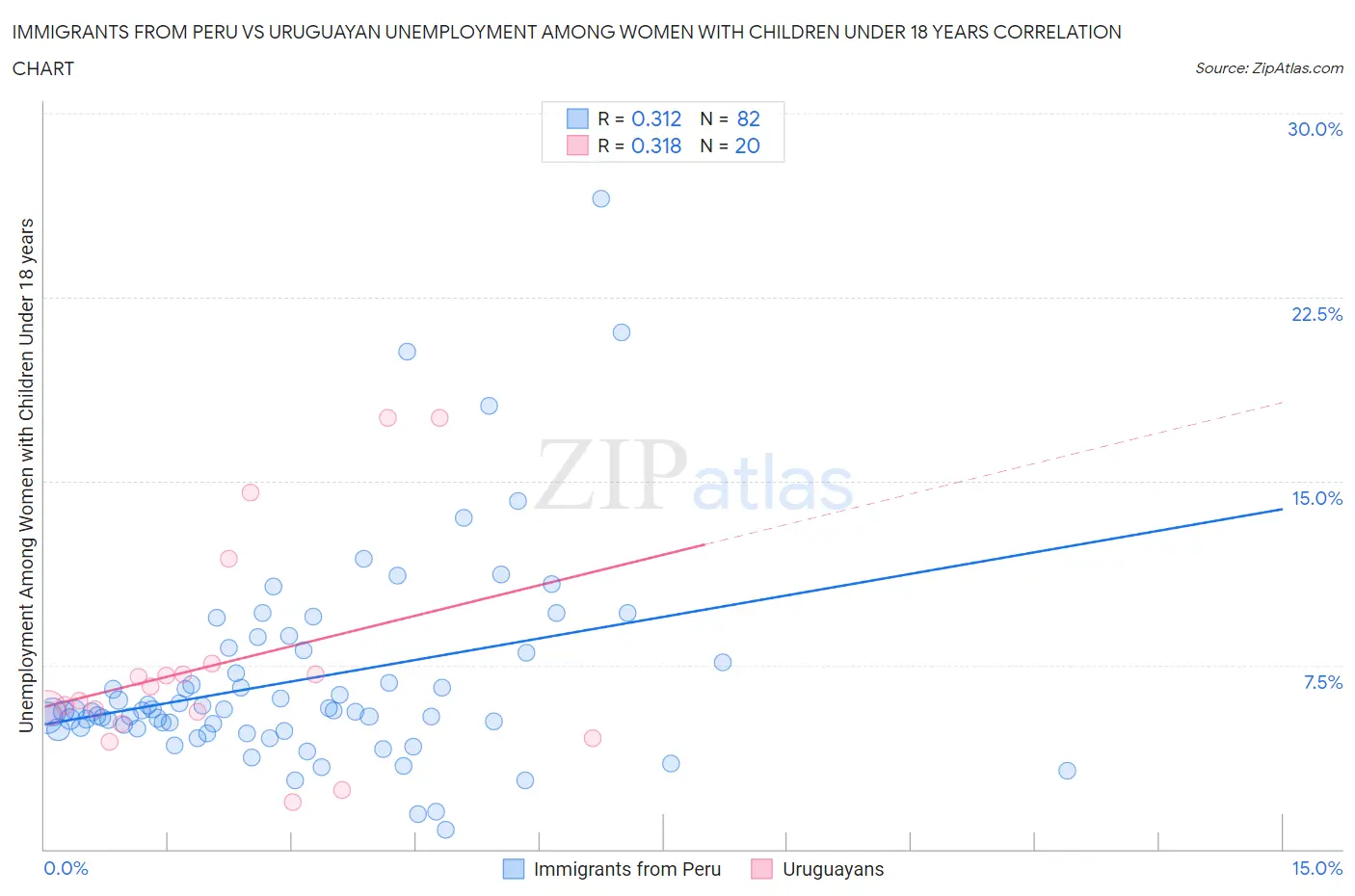 Immigrants from Peru vs Uruguayan Unemployment Among Women with Children Under 18 years