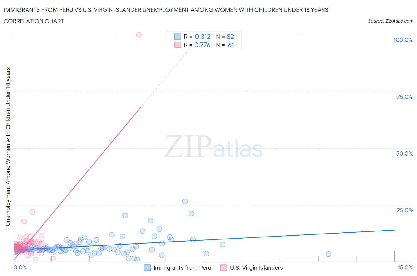 Immigrants from Peru vs U.S. Virgin Islander Unemployment Among Women with Children Under 18 years