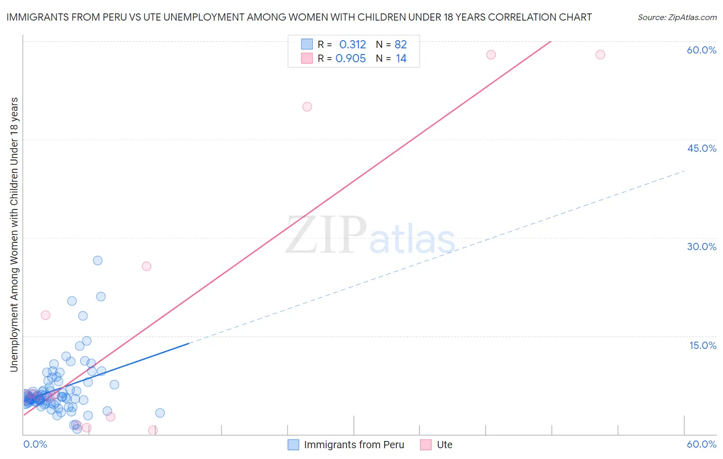Immigrants from Peru vs Ute Unemployment Among Women with Children Under 18 years
