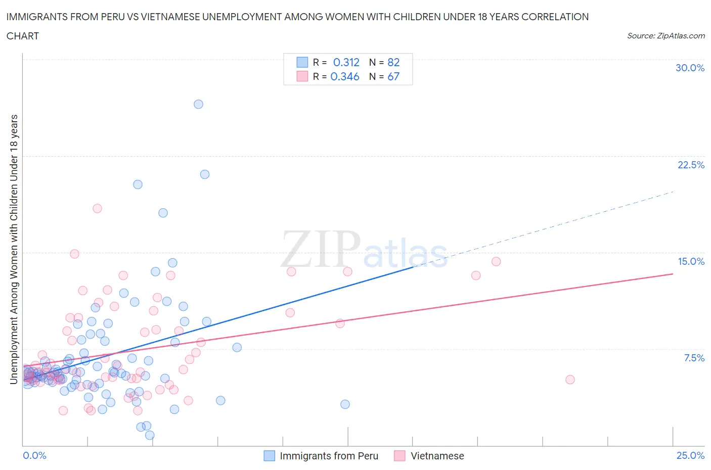Immigrants from Peru vs Vietnamese Unemployment Among Women with Children Under 18 years