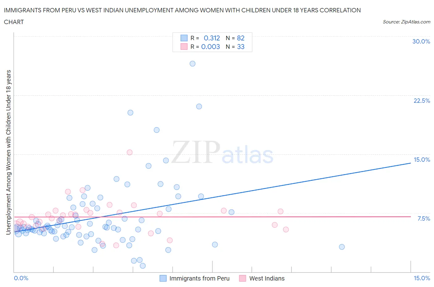 Immigrants from Peru vs West Indian Unemployment Among Women with Children Under 18 years