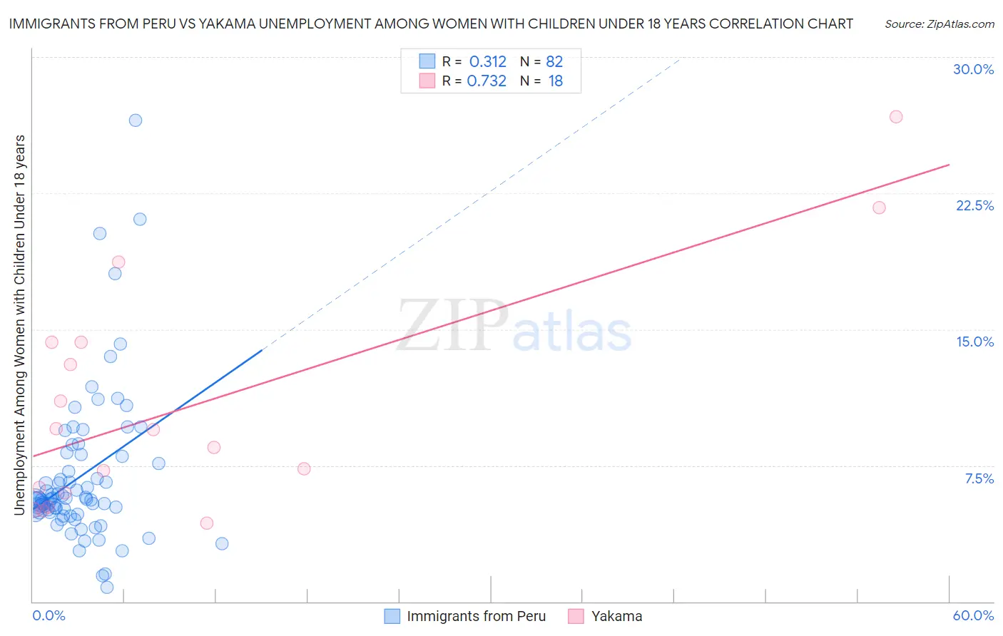 Immigrants from Peru vs Yakama Unemployment Among Women with Children Under 18 years