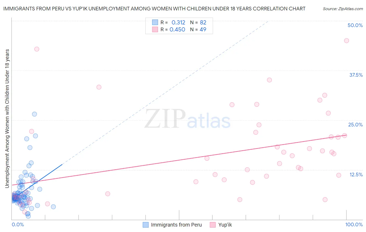 Immigrants from Peru vs Yup'ik Unemployment Among Women with Children Under 18 years