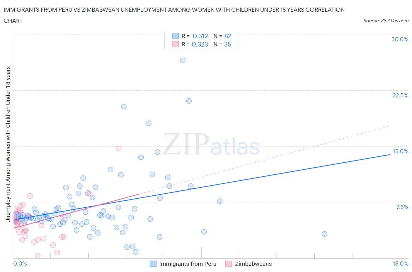 Immigrants from Peru vs Zimbabwean Unemployment Among Women with Children Under 18 years