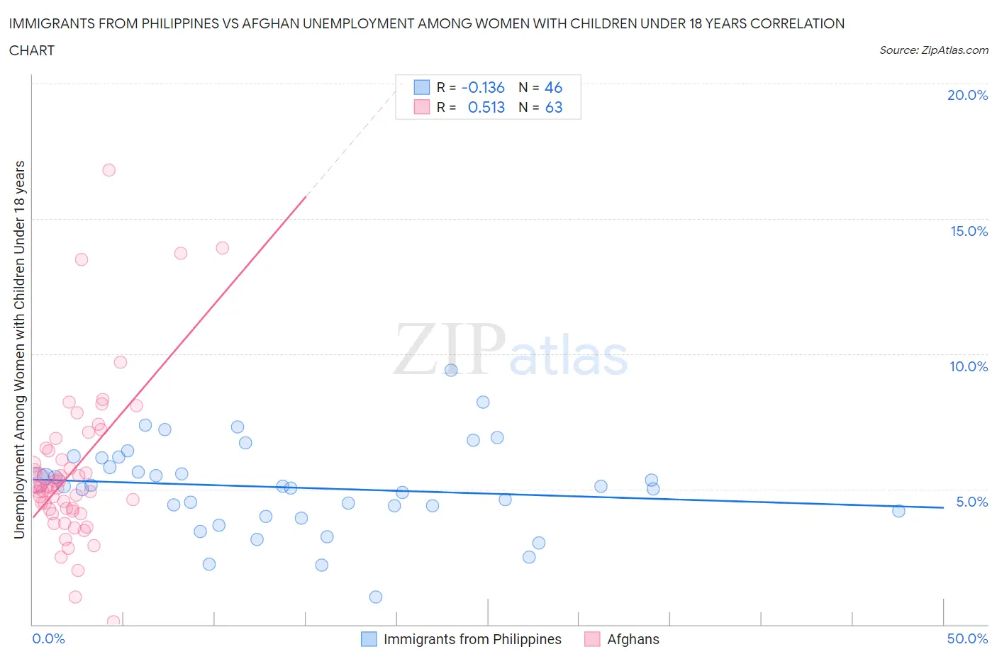 Immigrants from Philippines vs Afghan Unemployment Among Women with Children Under 18 years