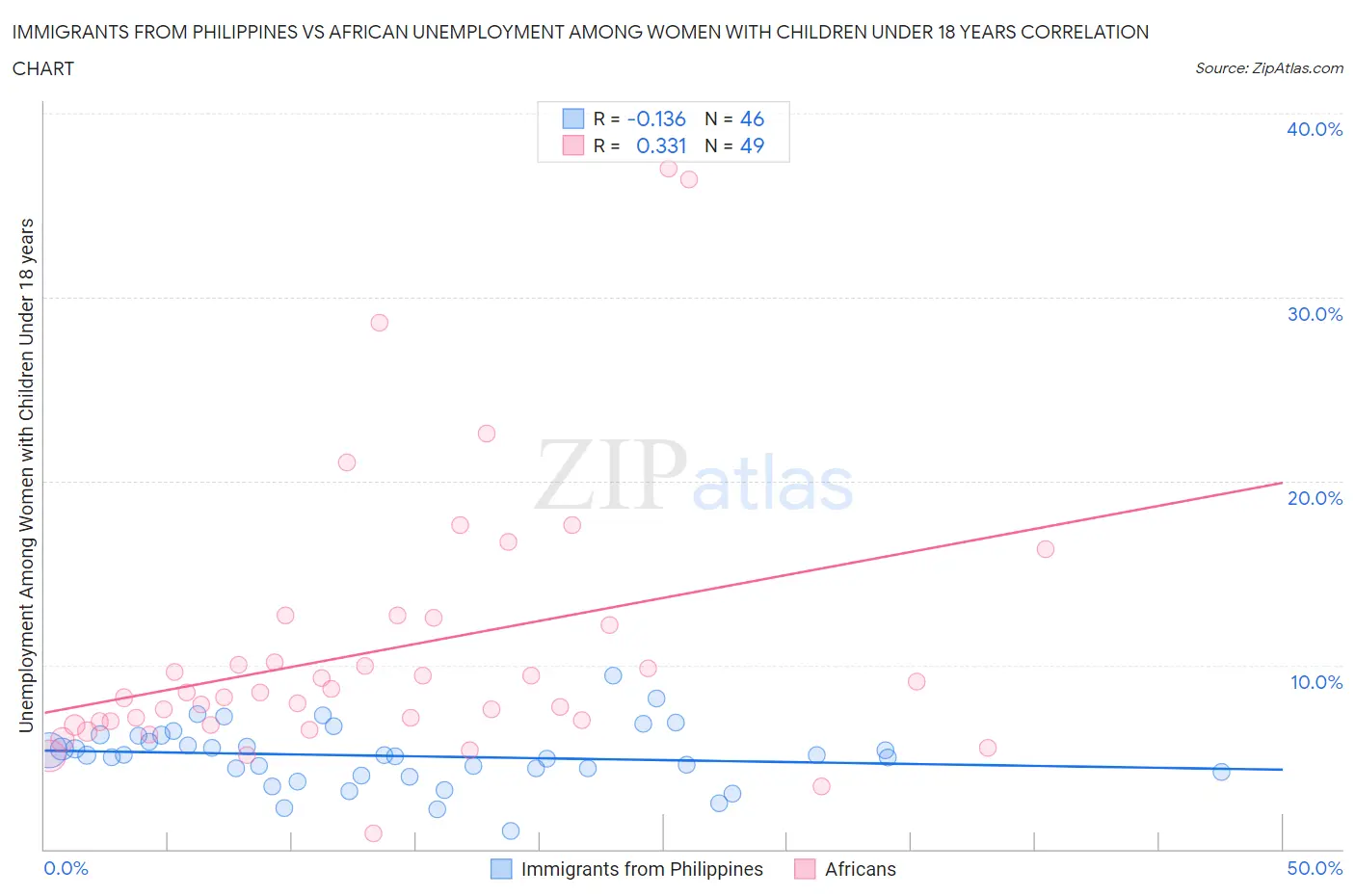 Immigrants from Philippines vs African Unemployment Among Women with Children Under 18 years